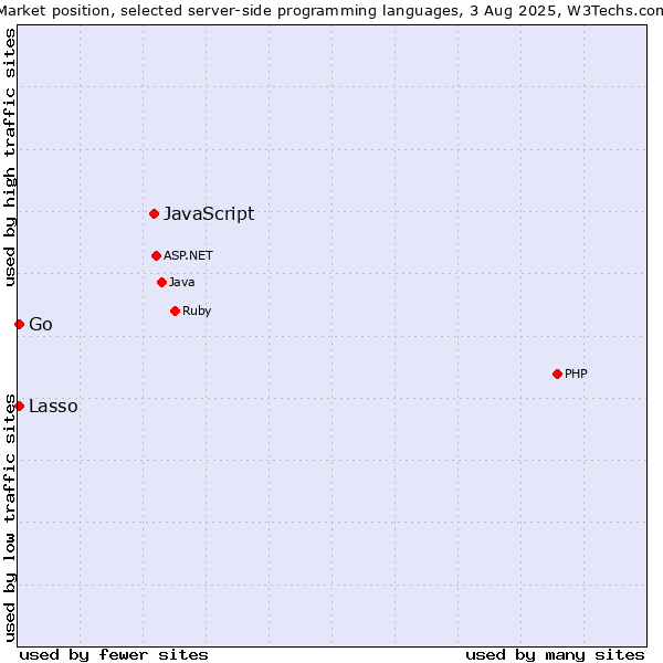 Market position of JavaScript vs. Lasso vs. Go