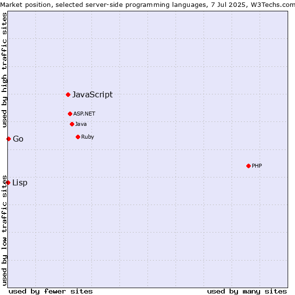 Market position of JavaScript vs. Go vs. Lisp