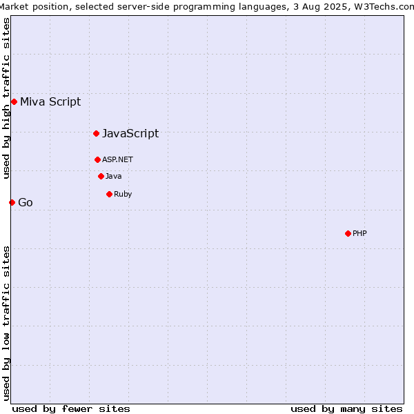 Market position of JavaScript vs. Miva Script vs. Go