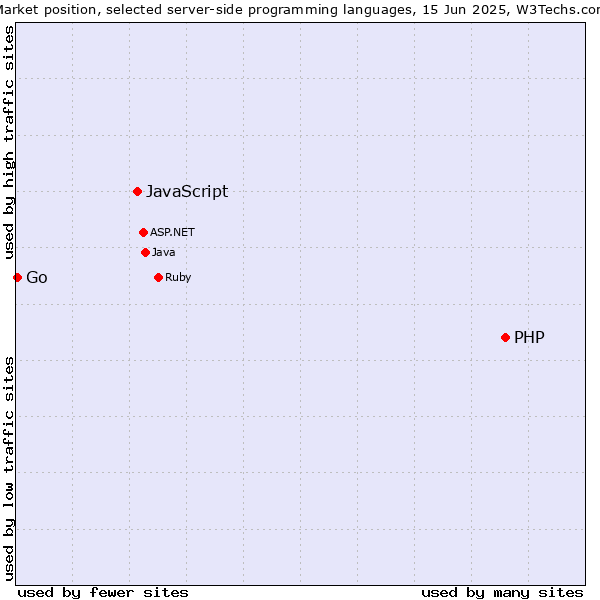 Market position of PHP vs. JavaScript vs. Go