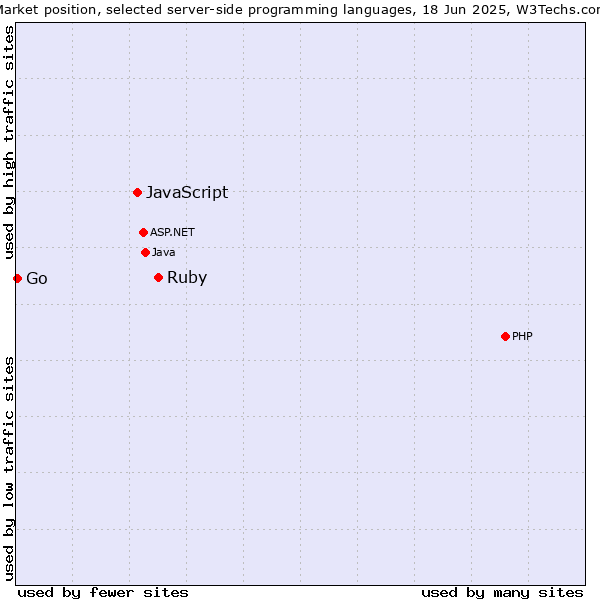 Market position of Ruby vs. JavaScript vs. Go