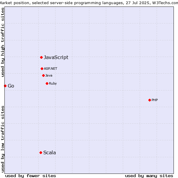 Market position of JavaScript vs. Scala vs. Go