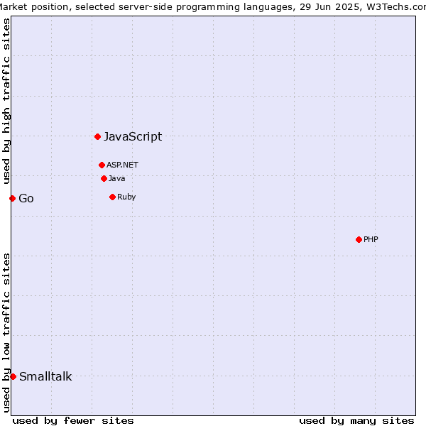 Market position of JavaScript vs. Smalltalk vs. Go