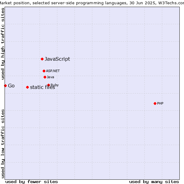 Market position of JavaScript vs. static files vs. Go