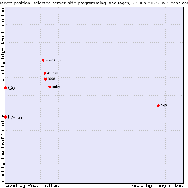 Market position of Lasso vs. Go vs. Lisp