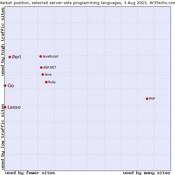 Market position of Perl vs. Lasso vs. Go