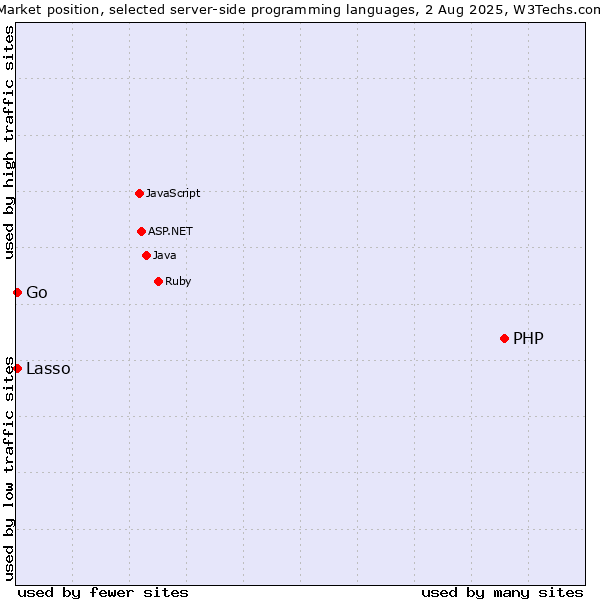 Market position of PHP vs. Lasso vs. Go