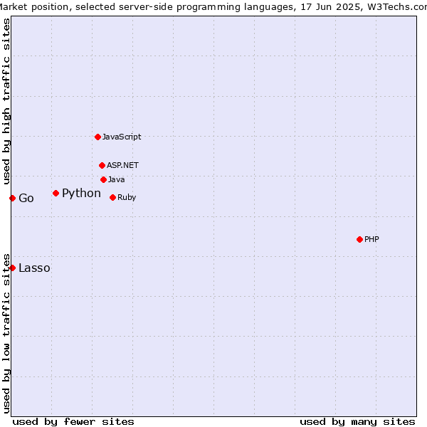 Market position of Python vs. Lasso vs. Go