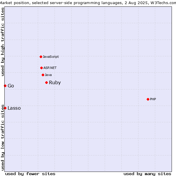 Market position of Ruby vs. Lasso vs. Go