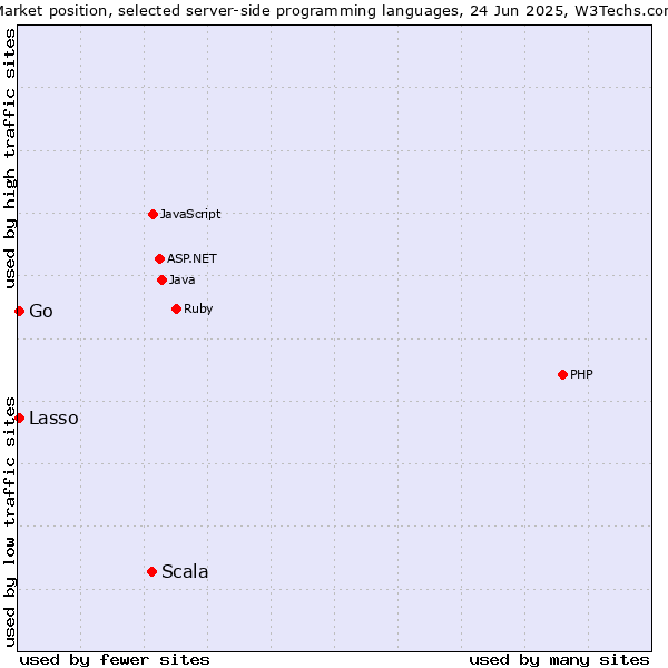 Market position of Scala vs. Lasso vs. Go