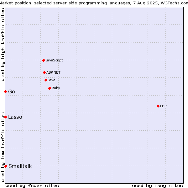 Market position of Smalltalk vs. Lasso vs. Go