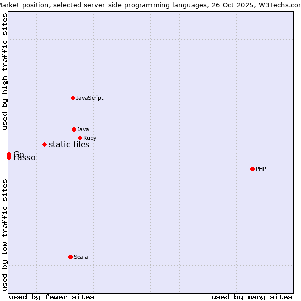 Market position of static files vs. Lasso vs. Go