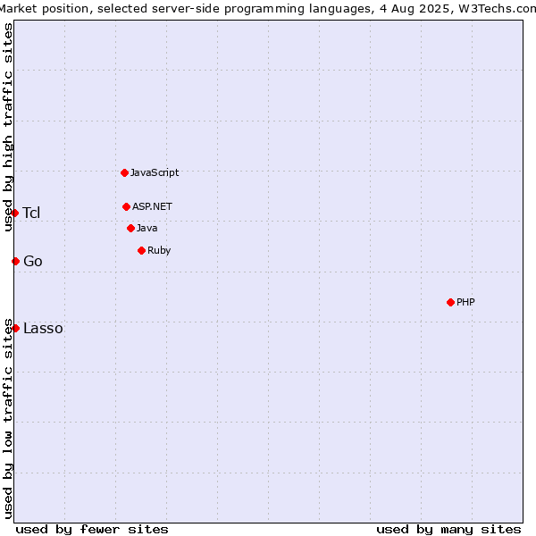 Market position of Lasso vs. Go vs. Tcl