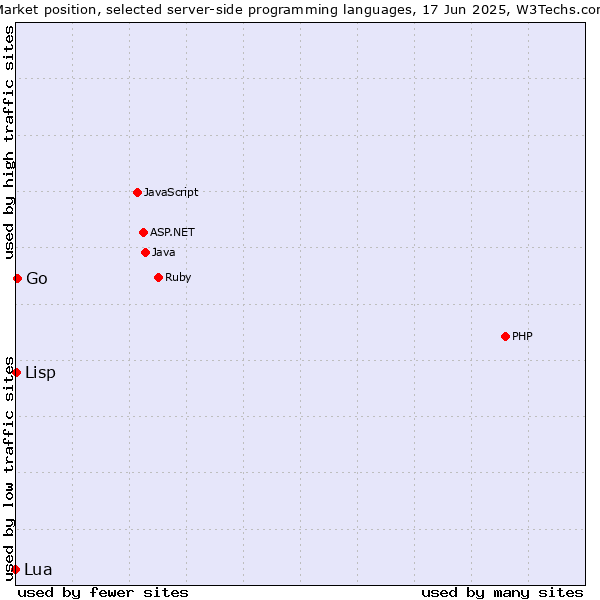 Market position of Go vs. Lisp vs. Lua