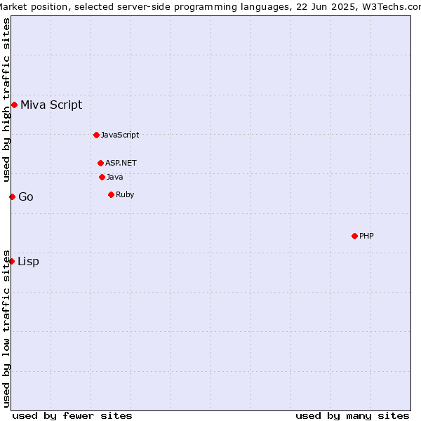 Market position of Miva Script vs. Go vs. Lisp