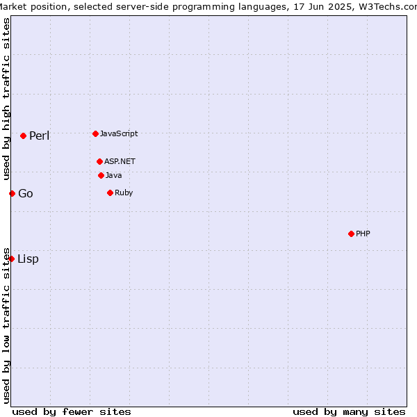 Market position of Perl vs. Go vs. Lisp