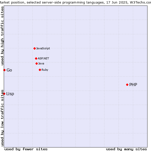 Market position of PHP vs. Go vs. Lisp