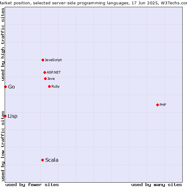 Market position of Scala vs. Go vs. Lisp
