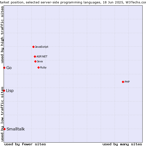 Market position of Smalltalk vs. Go vs. Lisp
