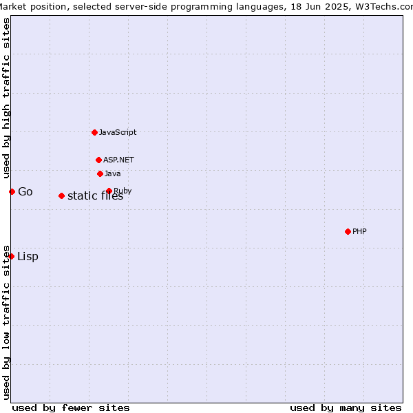 Market position of static files vs. Go vs. Lisp