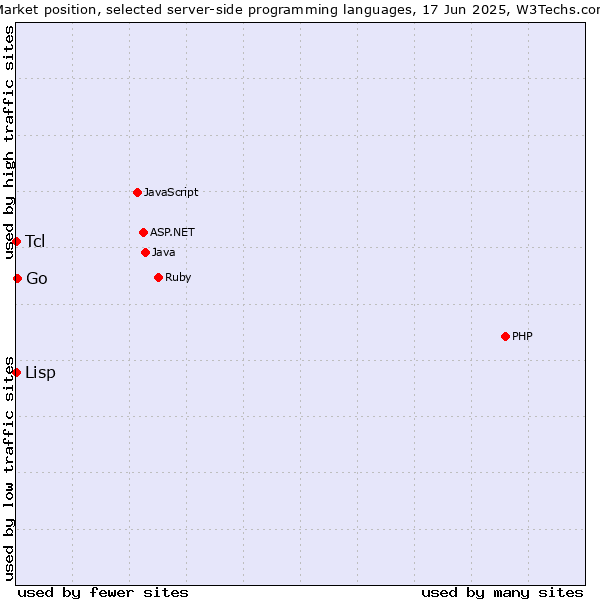 Market position of Go vs. Tcl vs. Lisp