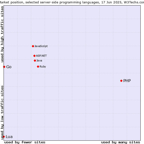 Market position of PHP vs. Go vs. Lua