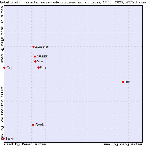 Market position of Scala vs. Go vs. Lua