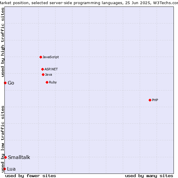 Market position of Smalltalk vs. Go vs. Lua