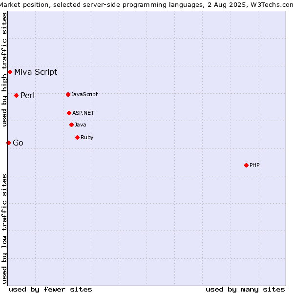 Market position of Perl vs. Miva Script vs. Go