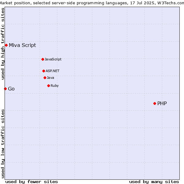 Market position of PHP vs. Miva Script vs. Go