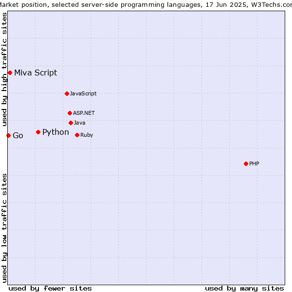 Market position of Python vs. Miva Script vs. Go