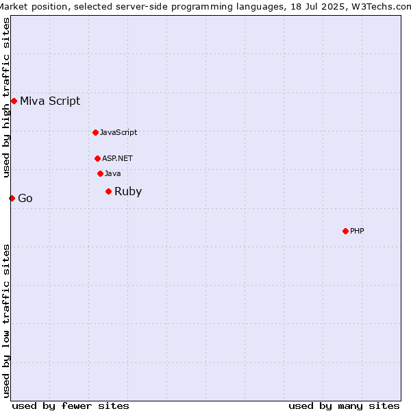 Market position of Ruby vs. Miva Script vs. Go