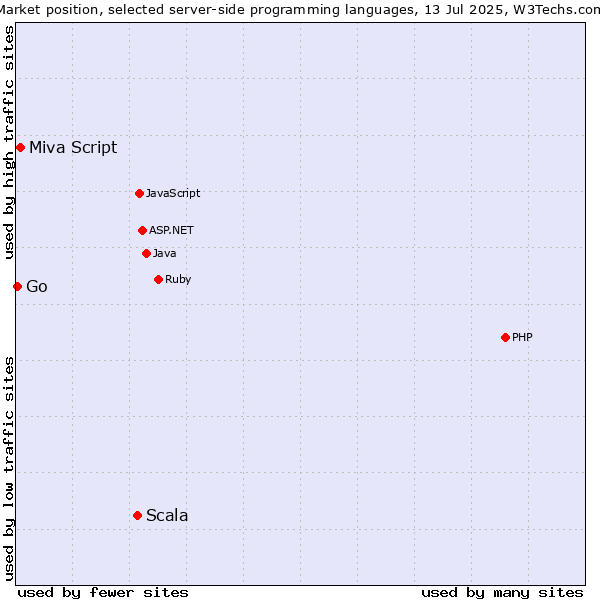 Market position of Scala vs. Miva Script vs. Go