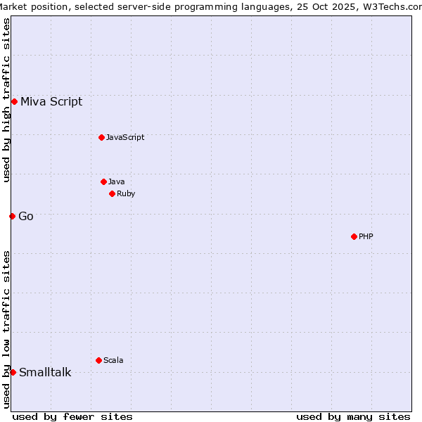 Market position of Miva Script vs. Smalltalk vs. Go