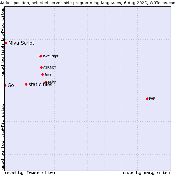 Market position of static files vs. Miva Script vs. Go