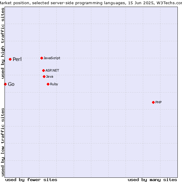 Market position of Perl vs. Go