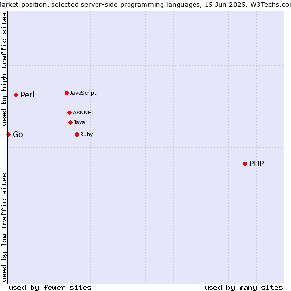 Market position of PHP vs. Perl vs. Go