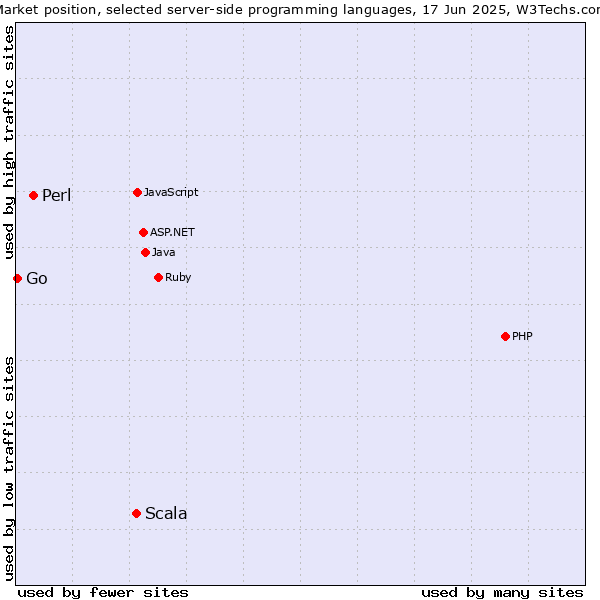 Market position of Scala vs. Perl vs. Go