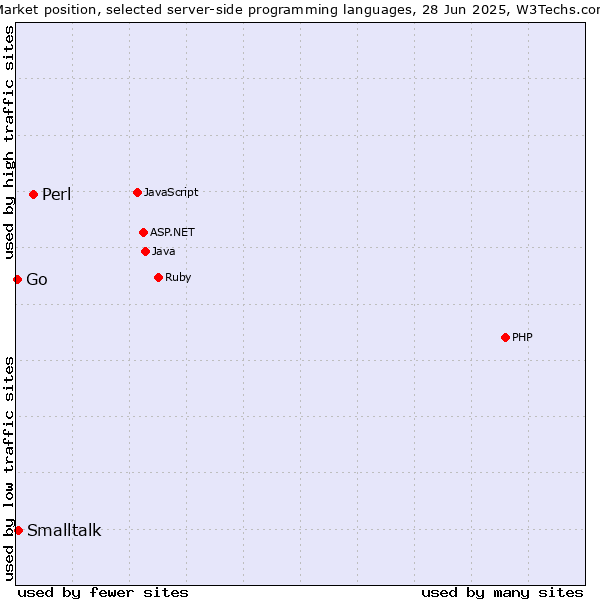 Market position of Perl vs. Smalltalk vs. Go