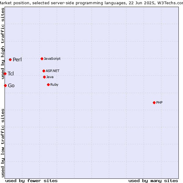 Market position of Perl vs. Go vs. Tcl