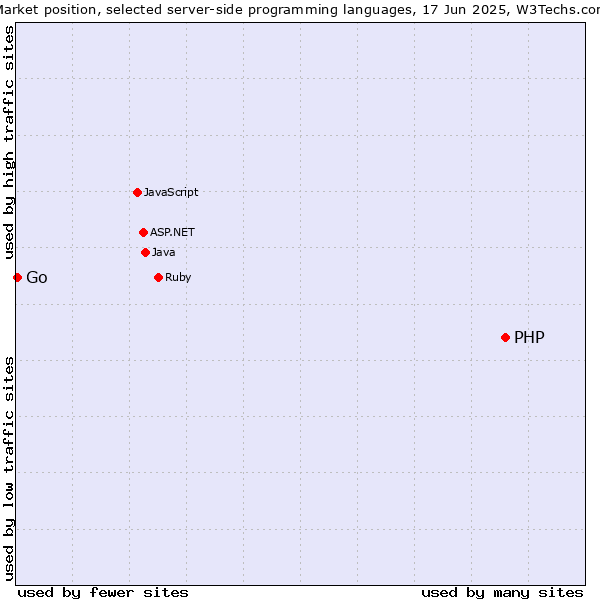 Market position of PHP vs. Go