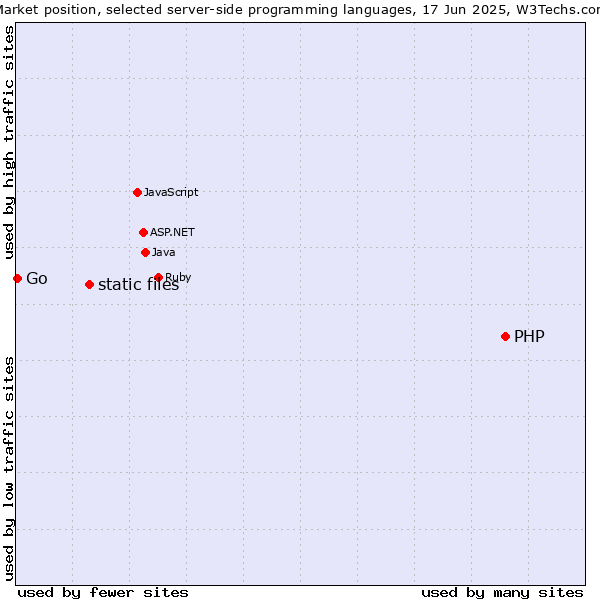 Market position of PHP vs. static files vs. Go
