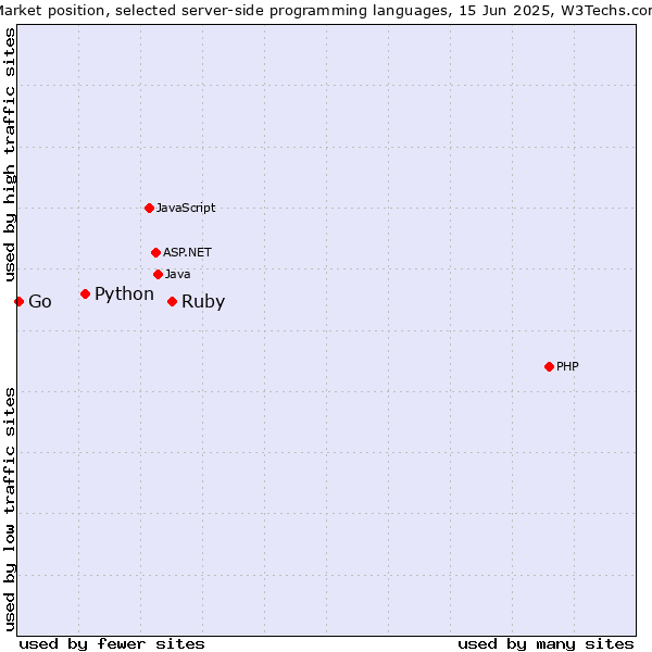 Market position of Ruby vs. Python vs. Go