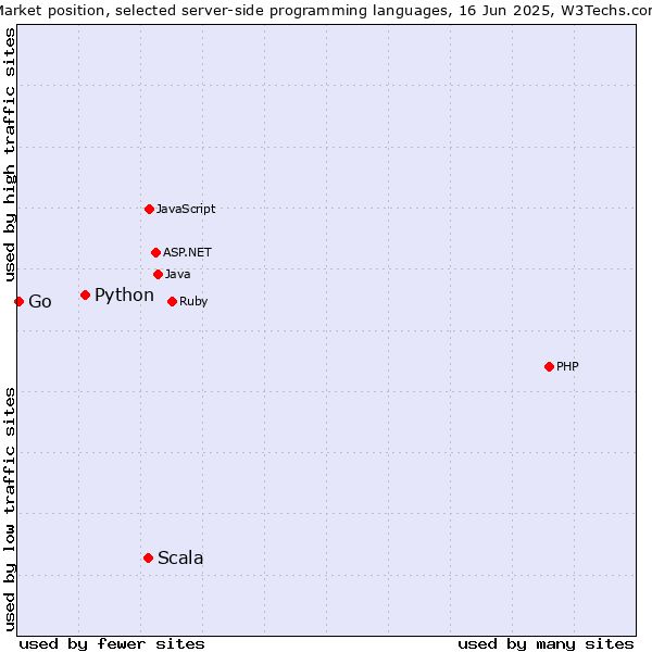 Market position of Scala vs. Python vs. Go
