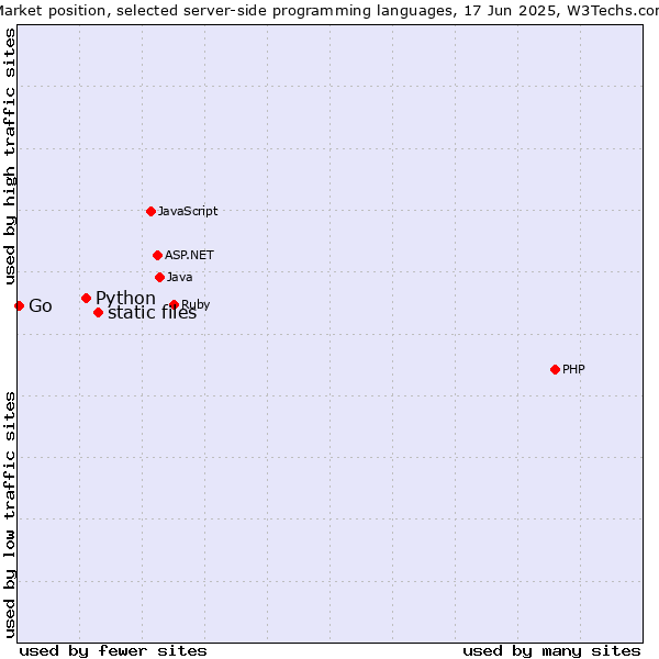 Market position of static files vs. Python vs. Go