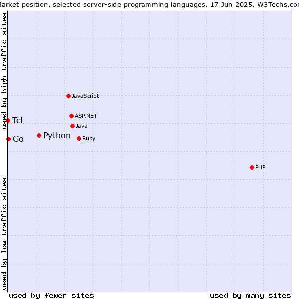 Market position of Python vs. Go vs. Tcl