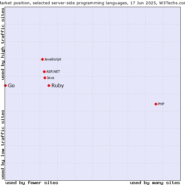 Market position of Ruby vs. Go