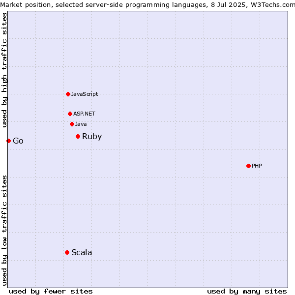 Market position of Ruby vs. Scala vs. Go