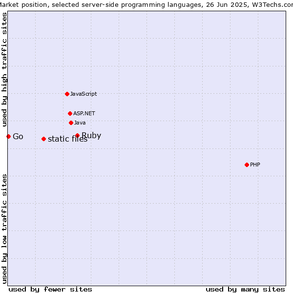 Market position of Ruby vs. static files vs. Go