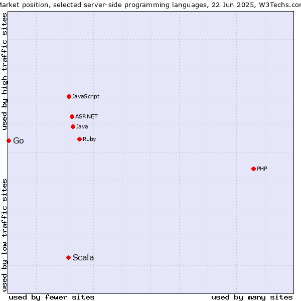 Market position of Scala vs. Go